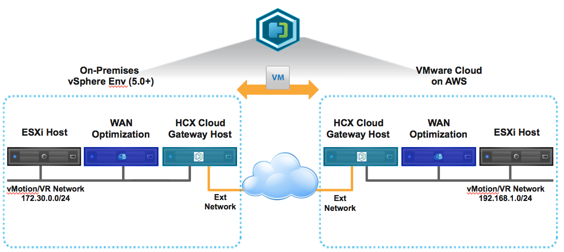 Getting started with Hybrid Cloud Extension (HCX) on VMware Cloud on AWS